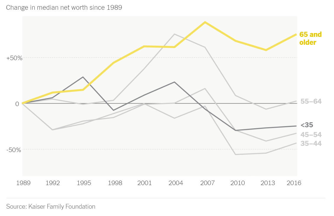 Teach About Inequality With These 28 New York Times Graphs - The New York Times (nytimes.com)