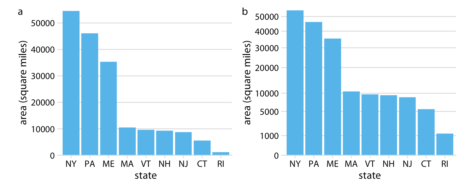 Figure 3.8: Areas of Northeastern U.S. states. (a) Areas shown on a linear scale. (b) Areas shown on a square-root scale. Data source: Google.