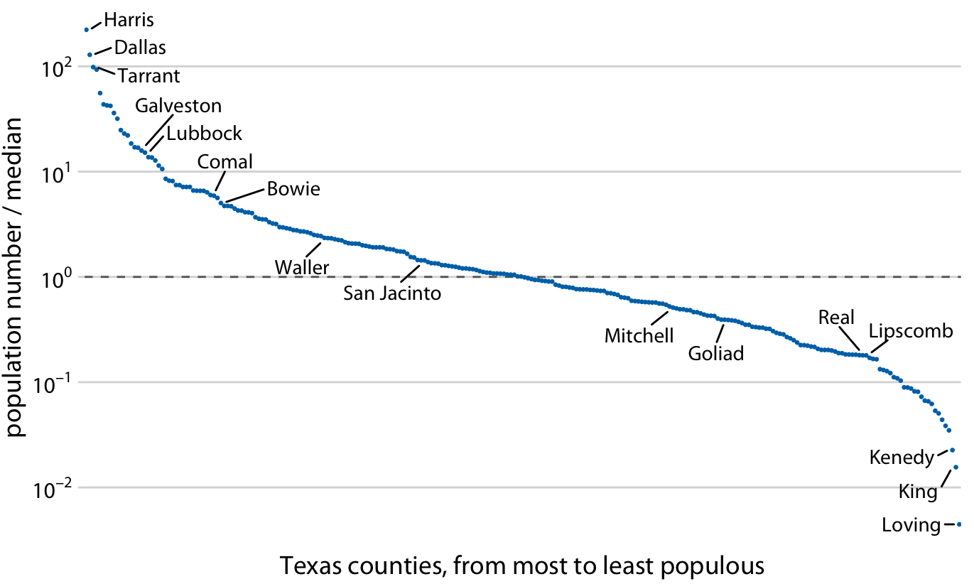 Figure 3.5: Population numbers of Texas counties relative to their median value. Select counties are highlighted by name. The dashed line indicates a ratio of 1, corresponding to a county with median population number. The most populous counties have approximately 100 times more inhabitants than the median county, and the least populous counties have approximately 100 times fewer inhabitants than the median county. Data source: 2010 Decennial U.S. Census.